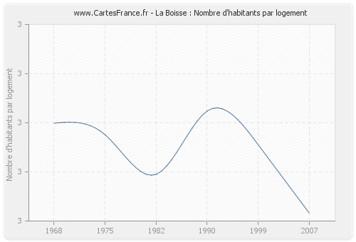 La Boisse : Nombre d'habitants par logement